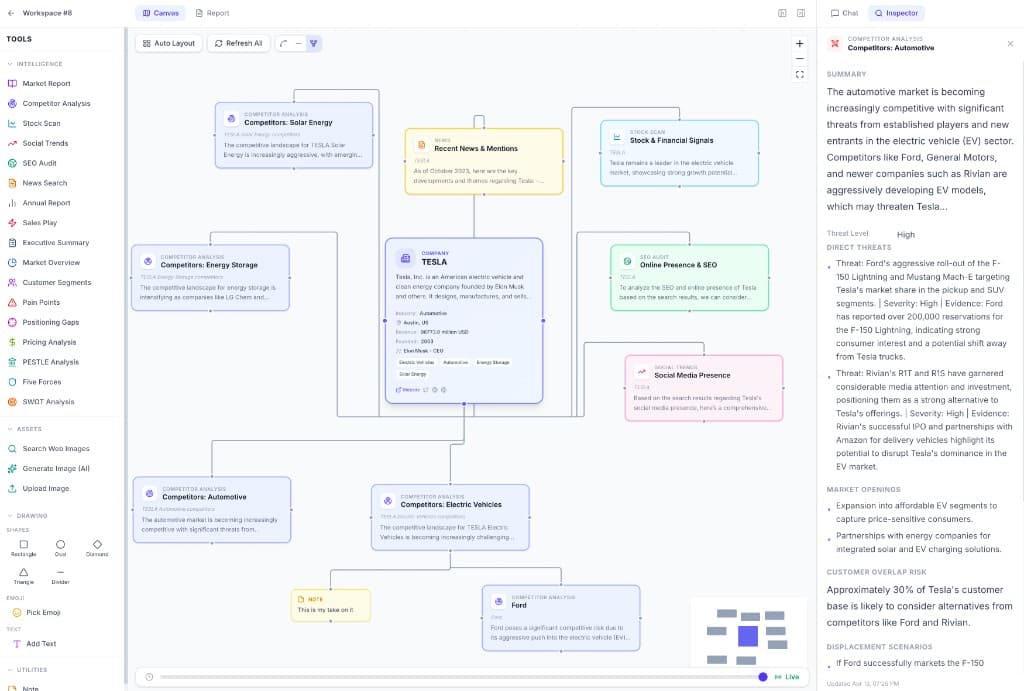 MarketGeist AI Workspace Canvas with drag-and-drop intelligence components for market research